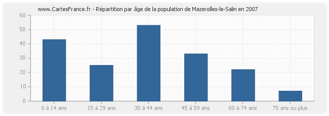 Répartition par âge de la population de Mazerolles-le-Salin en 2007