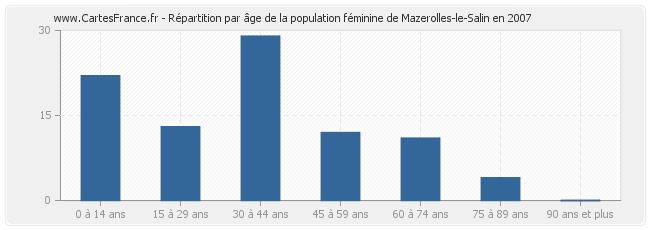 Répartition par âge de la population féminine de Mazerolles-le-Salin en 2007