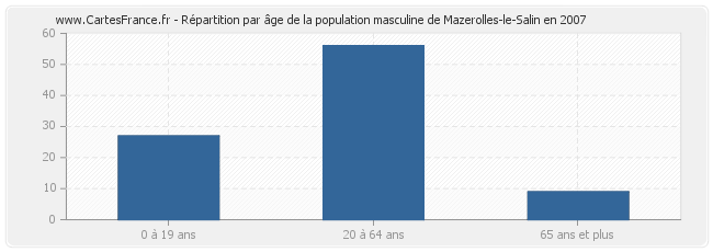 Répartition par âge de la population masculine de Mazerolles-le-Salin en 2007
