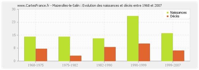 Mazerolles-le-Salin : Evolution des naissances et décès entre 1968 et 2007