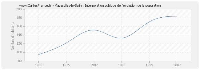 Mazerolles-le-Salin : Interpolation cubique de l'évolution de la population