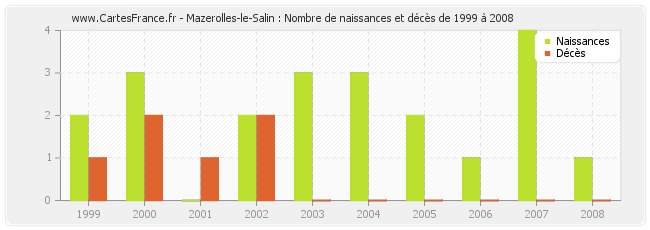 Mazerolles-le-Salin : Nombre de naissances et décès de 1999 à 2008