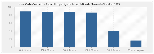 Répartition par âge de la population de Mercey-le-Grand en 1999