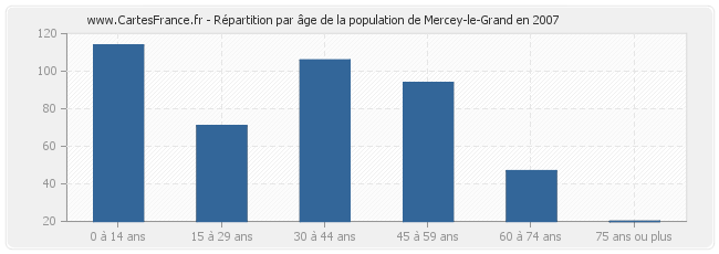 Répartition par âge de la population de Mercey-le-Grand en 2007