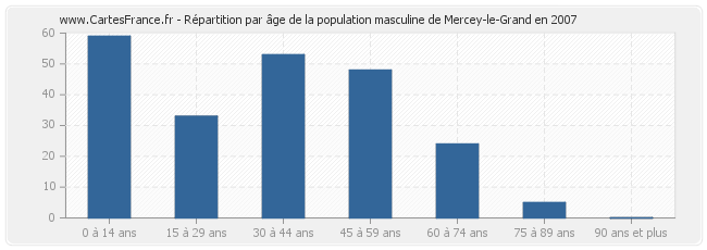 Répartition par âge de la population masculine de Mercey-le-Grand en 2007