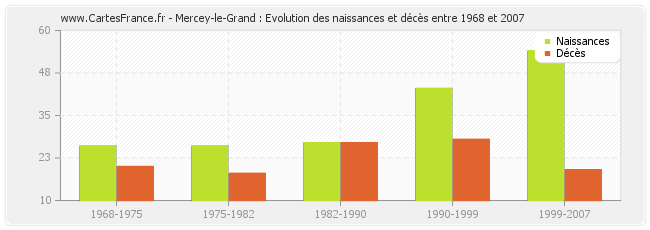 Mercey-le-Grand : Evolution des naissances et décès entre 1968 et 2007