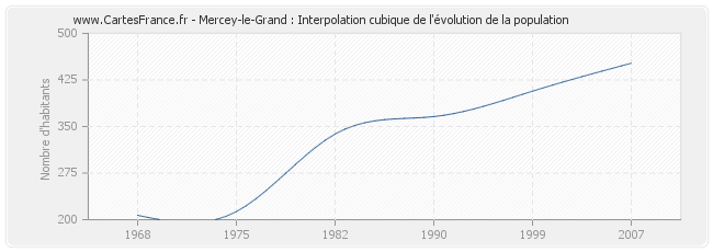 Mercey-le-Grand : Interpolation cubique de l'évolution de la population