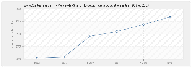 Population Mercey-le-Grand