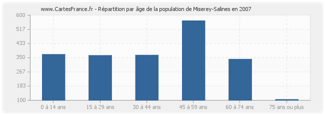 Répartition par âge de la population de Miserey-Salines en 2007