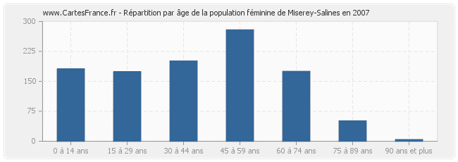 Répartition par âge de la population féminine de Miserey-Salines en 2007