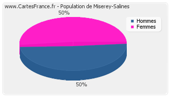 Répartition de la population de Miserey-Salines en 2007