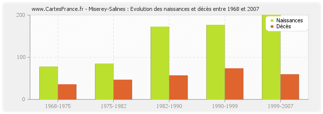 Miserey-Salines : Evolution des naissances et décès entre 1968 et 2007