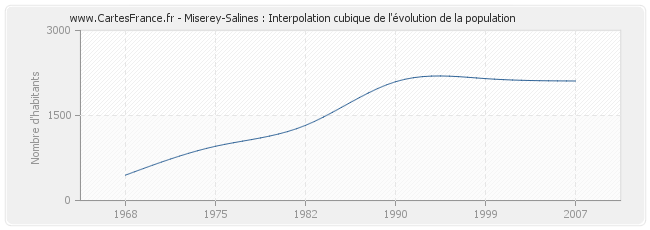 Miserey-Salines : Interpolation cubique de l'évolution de la population