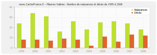 Miserey-Salines : Nombre de naissances et décès de 1999 à 2008