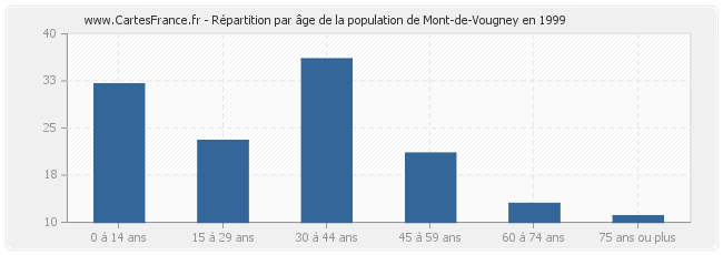 Répartition par âge de la population de Mont-de-Vougney en 1999