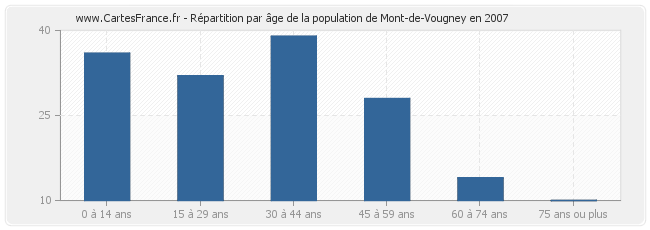Répartition par âge de la population de Mont-de-Vougney en 2007