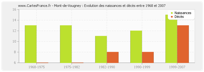 Mont-de-Vougney : Evolution des naissances et décès entre 1968 et 2007