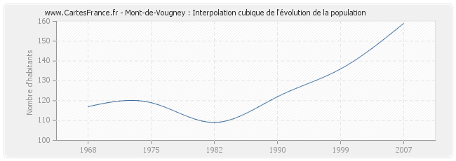 Mont-de-Vougney : Interpolation cubique de l'évolution de la population