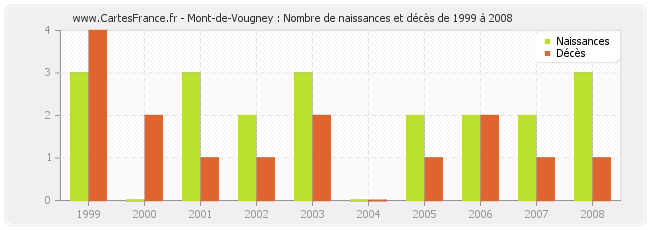 Mont-de-Vougney : Nombre de naissances et décès de 1999 à 2008