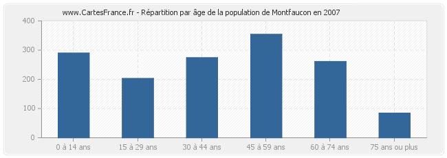 Répartition par âge de la population de Montfaucon en 2007