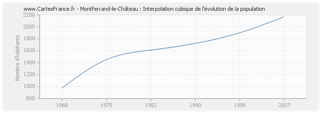 Montferrand-le-Château : Interpolation cubique de l'évolution de la population