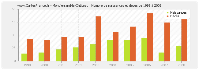 Montferrand-le-Château : Nombre de naissances et décès de 1999 à 2008
