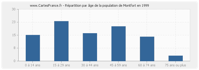 Répartition par âge de la population de Montfort en 1999