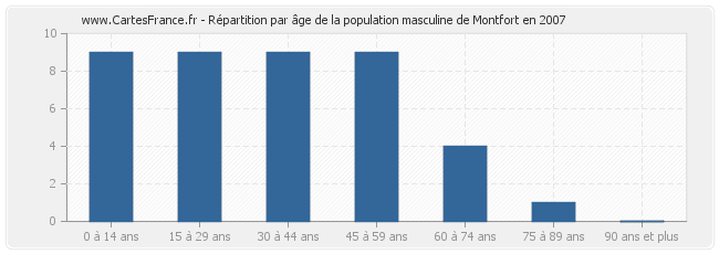 Répartition par âge de la population masculine de Montfort en 2007