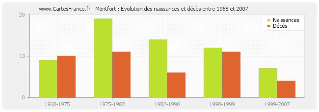 Montfort : Evolution des naissances et décès entre 1968 et 2007