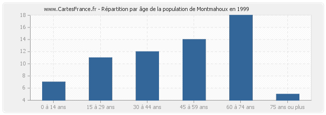 Répartition par âge de la population de Montmahoux en 1999