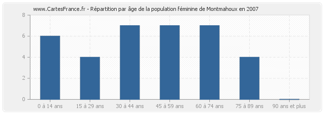 Répartition par âge de la population féminine de Montmahoux en 2007