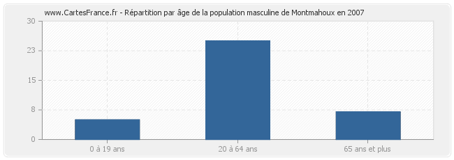 Répartition par âge de la population masculine de Montmahoux en 2007
