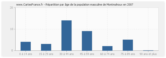 Répartition par âge de la population masculine de Montmahoux en 2007