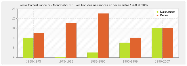 Montmahoux : Evolution des naissances et décès entre 1968 et 2007
