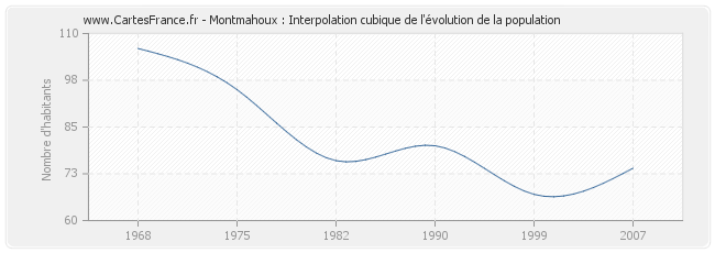 Montmahoux : Interpolation cubique de l'évolution de la population