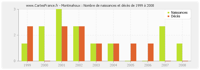 Montmahoux : Nombre de naissances et décès de 1999 à 2008