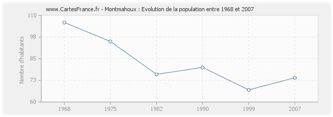 Population Montmahoux