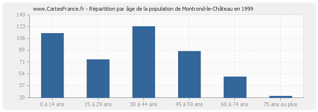 Répartition par âge de la population de Montrond-le-Château en 1999