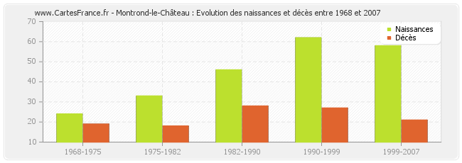 Montrond-le-Château : Evolution des naissances et décès entre 1968 et 2007
