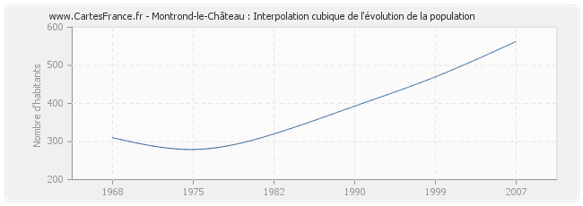 Montrond-le-Château : Interpolation cubique de l'évolution de la population