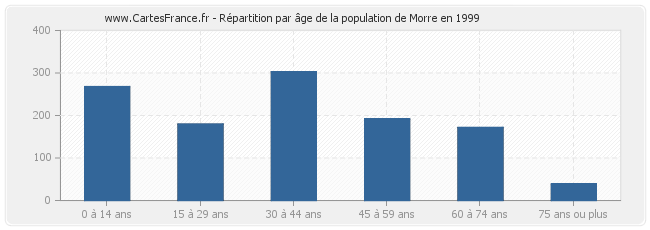Répartition par âge de la population de Morre en 1999