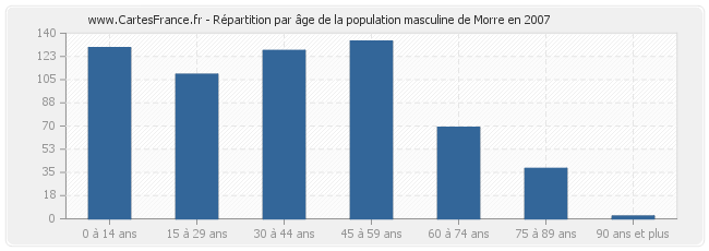 Répartition par âge de la population masculine de Morre en 2007