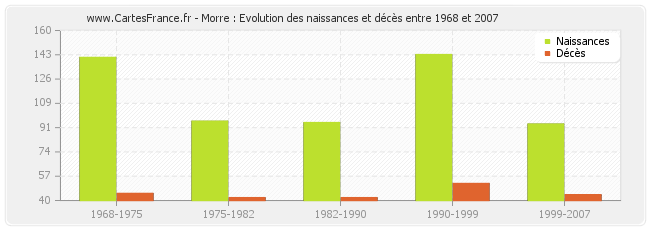 Morre : Evolution des naissances et décès entre 1968 et 2007