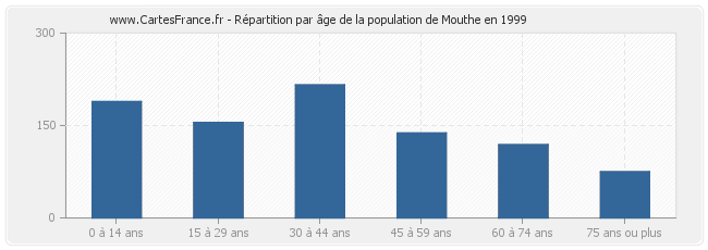 Répartition par âge de la population de Mouthe en 1999