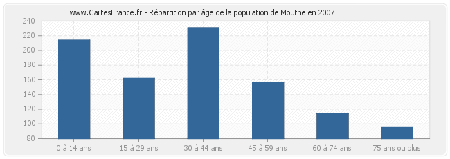 Répartition par âge de la population de Mouthe en 2007