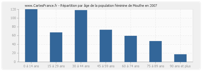 Répartition par âge de la population féminine de Mouthe en 2007