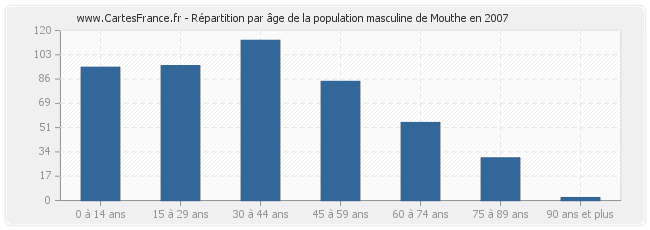 Répartition par âge de la population masculine de Mouthe en 2007
