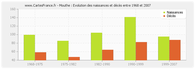 Mouthe : Evolution des naissances et décès entre 1968 et 2007