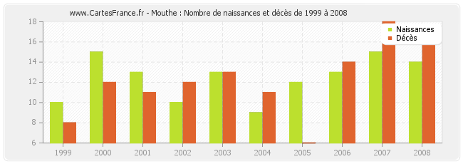 Mouthe : Nombre de naissances et décès de 1999 à 2008