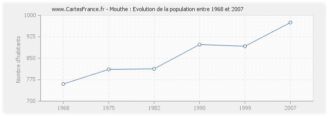 Population Mouthe